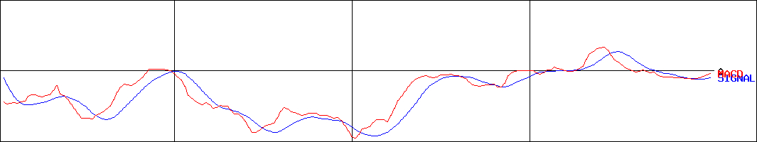 ユー・エム・シー・エレクトロニクス(証券コード:6615)のMACDグラフ
