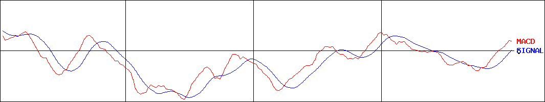 トレックス・セミコンダクター(証券コード:6616)のMACDグラフ