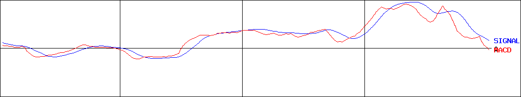 ダイヘン(証券コード:6622)のMACDグラフ