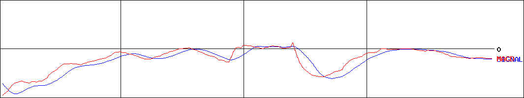 オンキヨーホームエンターテイメント(証券コード:6628)のMACDグラフ