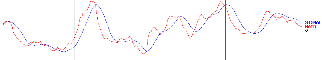 森尾電機(証券コード:6647)のMACDグラフ