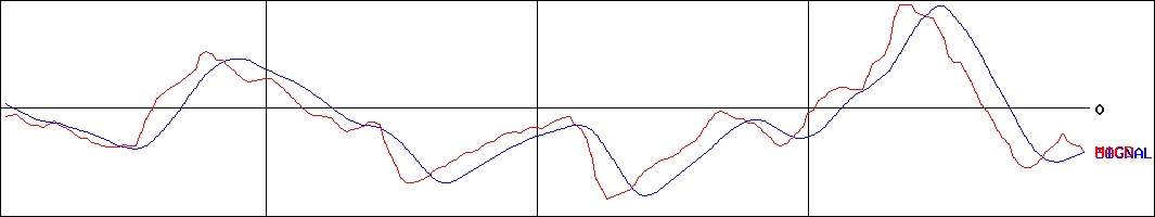 太洋テクノレックス(証券コード:6663)のMACDグラフ