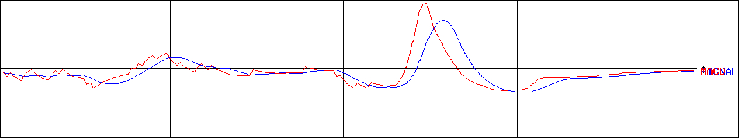 ピクセラ(証券コード:6731)のMACDグラフ
