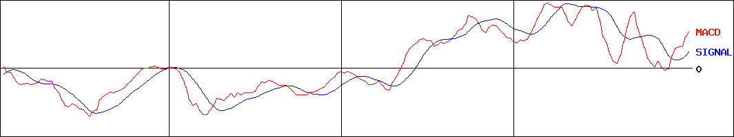 大同信号(証券コード:6743)のMACDグラフ
