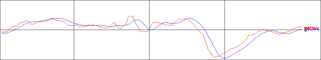 シャープ(証券コード:6753)のMACDグラフ