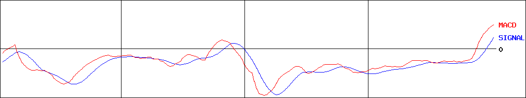 富士通ゼネラル(証券コード:6755)のMACDグラフ