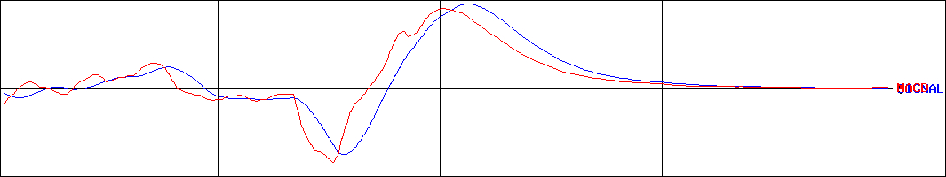ユニデンホールディングス(証券コード:6815)のMACDグラフ
