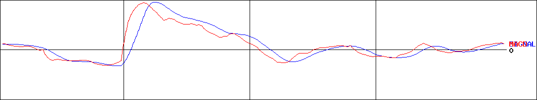 伊豆シャボテンリゾート(証券コード:6819)のMACDグラフ
