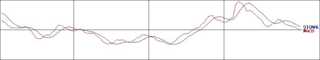 多摩川ホールディングス(証券コード:6838)のMACDグラフ