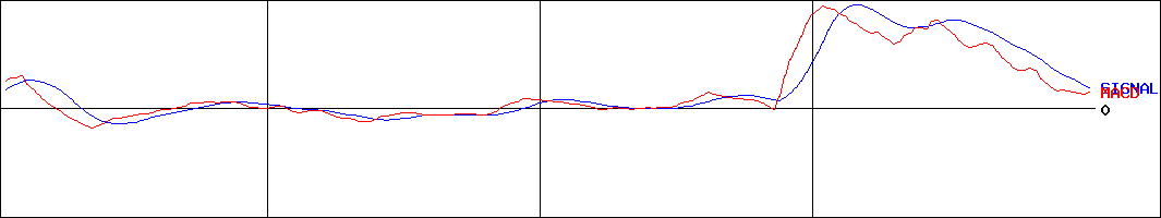 小野測器(証券コード:6858)のMACDグラフ