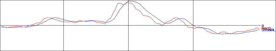 ミナトホールディングス(証券コード:6862)のMACDグラフ
