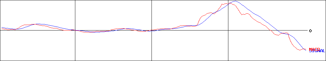 ニレコ(証券コード:6863)のMACDグラフ