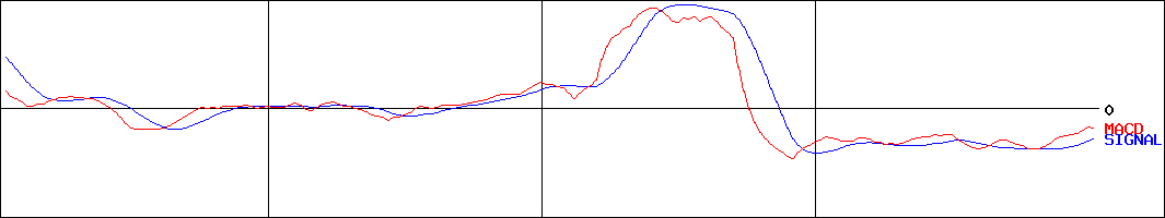 エヌエフホールディングス(証券コード:6864)のMACDグラフ