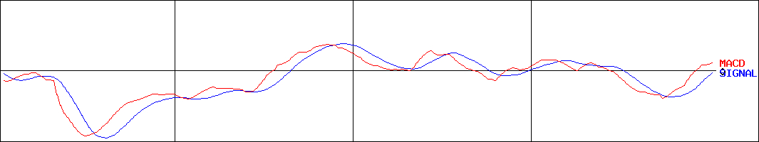シスメックス(証券コード:6869)のMACDグラフ