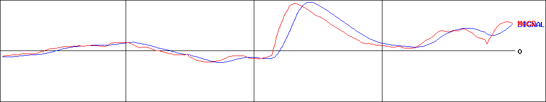 アクモス(証券コード:6888)のMACDグラフ