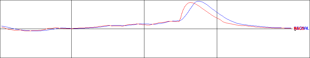 オーデリック(証券コード:6889)のMACDグラフ