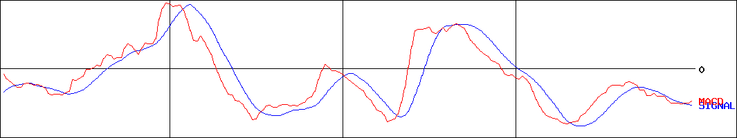 ツインバード(証券コード:6897)のMACDグラフ