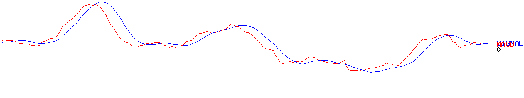 千代田インテグレ(証券コード:6915)のMACDグラフ
