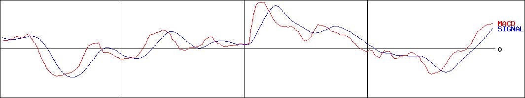 ウシオ電機(証券コード:6925)のMACDグラフ