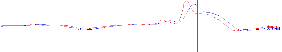 ソフィアホールディングス(証券コード:6942)のMACDグラフ