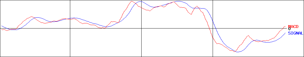 フクダ電子(証券コード:6960)のMACDグラフ