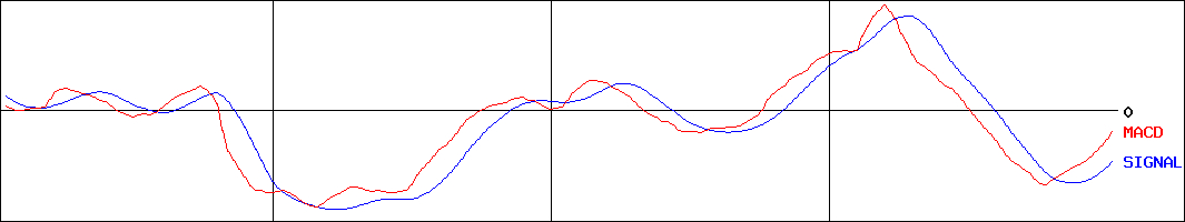 三井ハイテック(証券コード:6966)のMACDグラフ