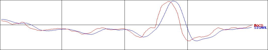 松尾電機(証券コード:6969)のMACDグラフ