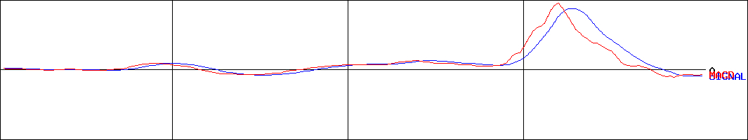三井E&S(証券コード:7003)のMACDグラフ