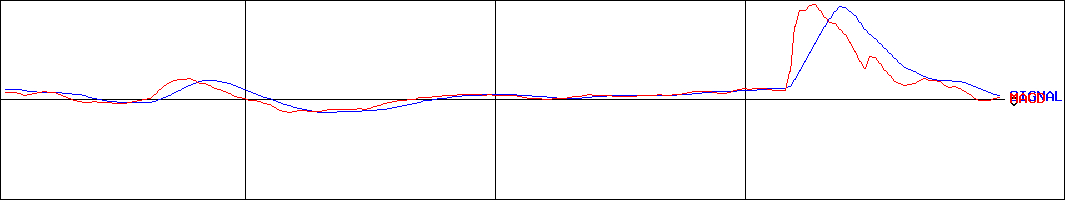 サノヤスホールディングス(証券コード:7022)のMACDグラフ