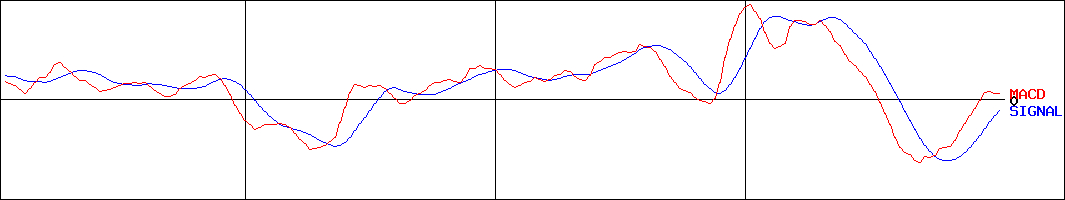 三菱ロジスネクスト(証券コード:7105)のMACDグラフ