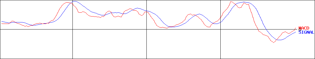 ゆうちょ銀行(証券コード:7182)のMACDグラフ