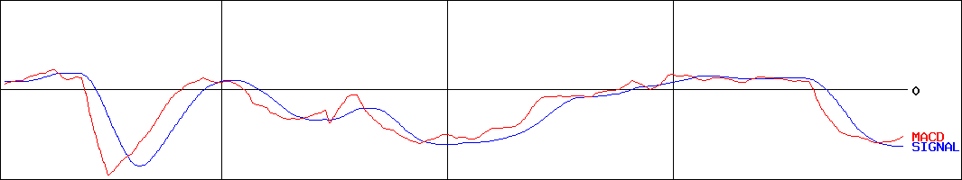 あんしん保証(証券コード:7183)のMACDグラフ