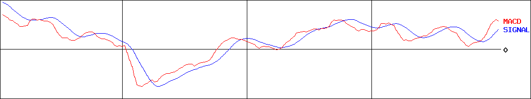 ヒロセ通商(証券コード:7185)のMACDグラフ