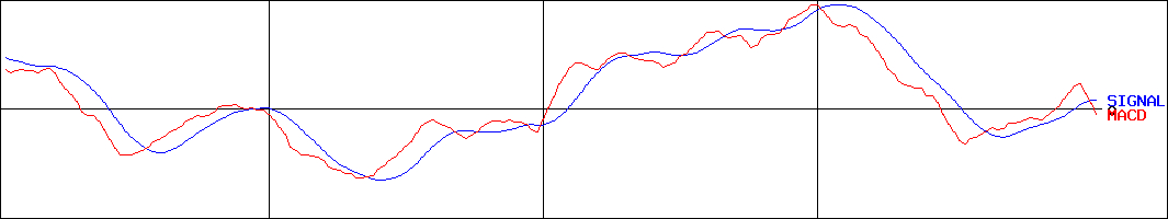 ジェイリース(証券コード:7187)のMACDグラフ