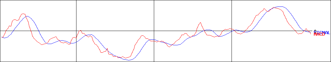 イントラスト(証券コード:7191)のMACDグラフ