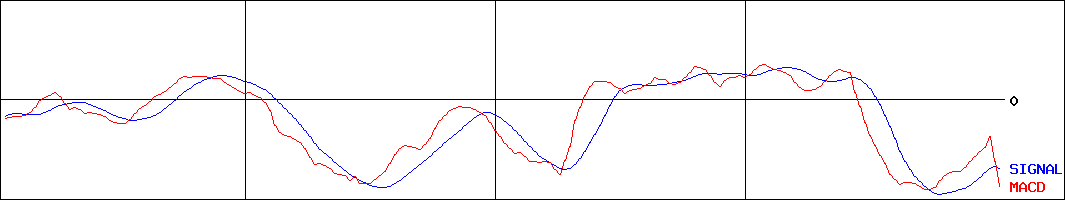 日本モーゲージサービス(証券コード:7192)のMACDグラフ