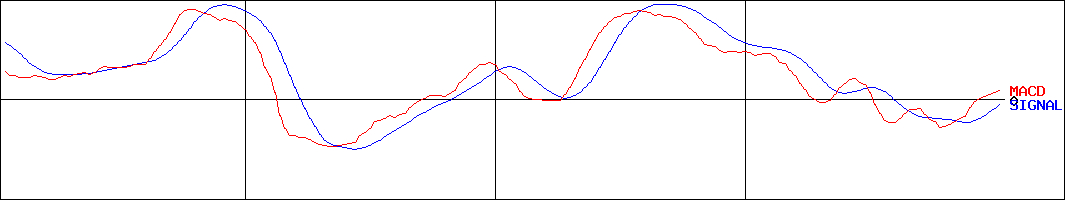 タチエス(証券コード:7239)のMACDグラフ