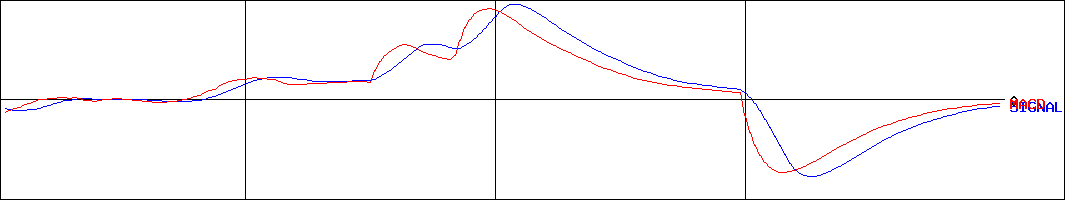 カルソニックカンセイ(証券コード:7248)のMACDグラフ