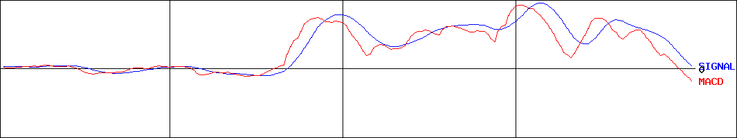 ユニバンス(証券コード:7254)のMACDグラフ