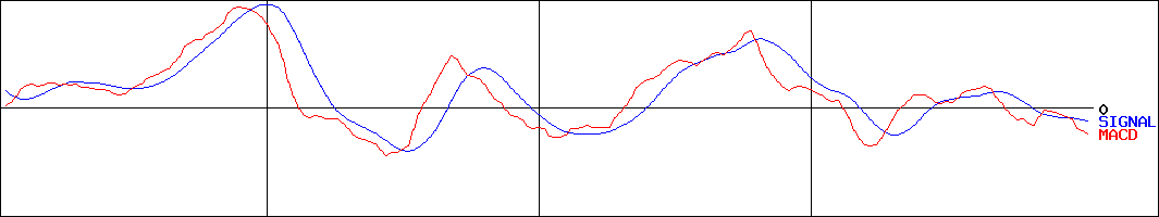 マツダ(証券コード:7261)のMACDグラフ