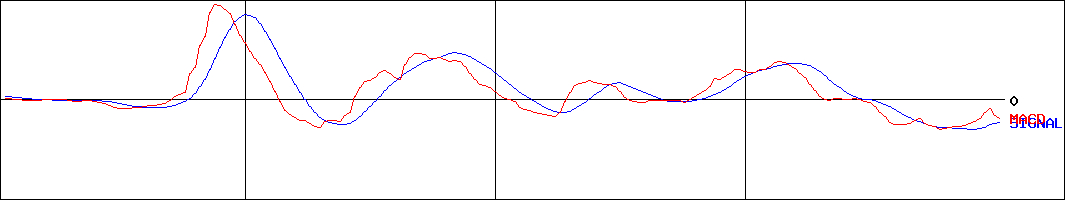 タツミ(証券コード:7268)のMACDグラフ