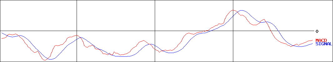 安永(証券コード:7271)のMACDグラフ