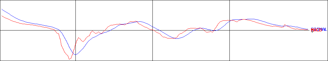 ショーワ(証券コード:7274)のMACDグラフ