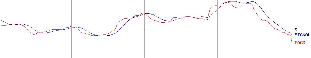 ミツバ(証券コード:7280)のMACDグラフ