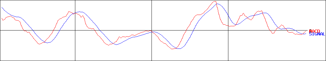 ヨロズ(証券コード:7294)のMACDグラフ