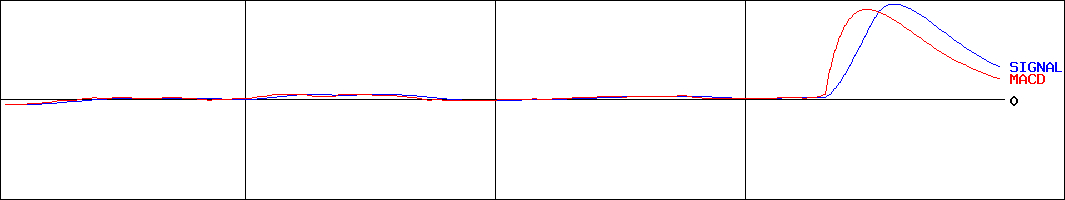 ツノダ(証券コード:7308)のMACDグラフ