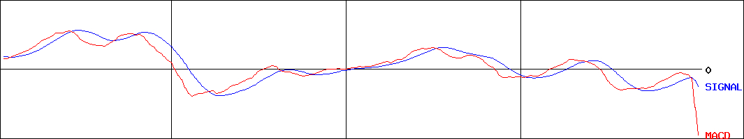 アトム(証券コード:7412)のMACDグラフ