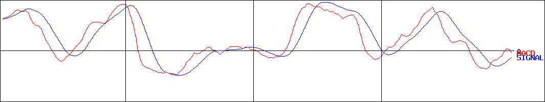 小野建(証券コード:7414)のMACDグラフ