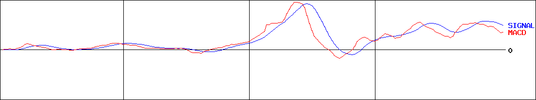 東邦レマック(証券コード:7422)のMACDグラフ
