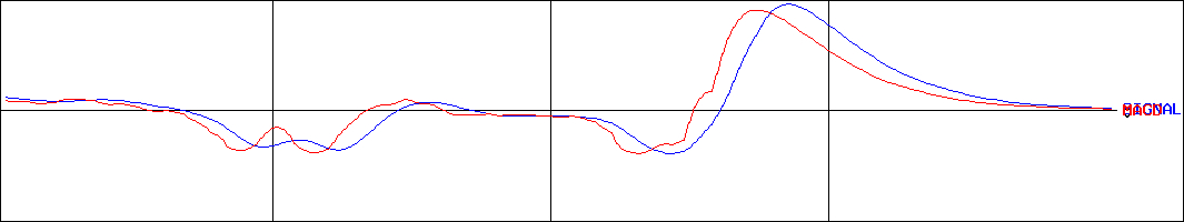 ダルトン(証券コード:7432)のMACDグラフ